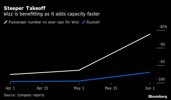 Wizz Carries More Customers Than Ryanair Amid Rush Back to Skies