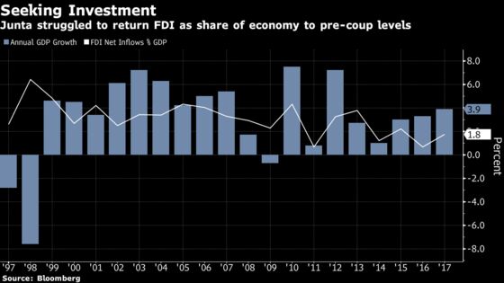 Politics Looms Over Thai Economy as Election Stirs Tension