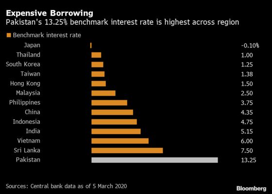 Pakistan Tycoon Calls for Interest Rate Cut to Spur Consumption