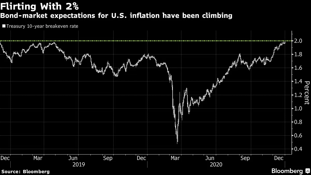 Bond-market expectations for U.S. inflation have been climbing