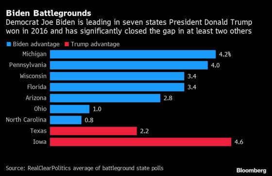 Trump’s Re-Election Hopes Get Shaky With Recent Biden Gains