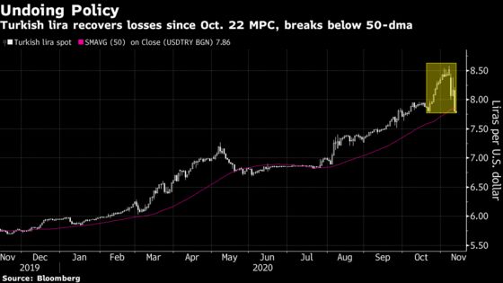 Four Charts to Show How Traders Are Taking Erdogan at His Word