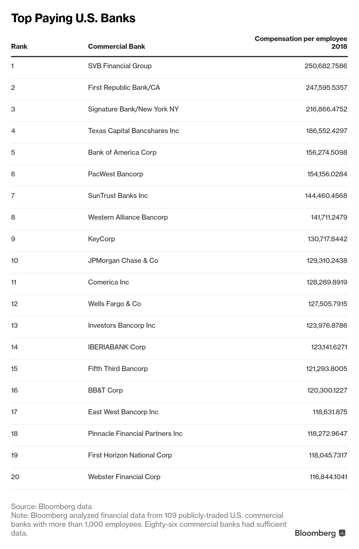 Silicon Valley Bank Pays $250,000 Per Employee, Tops in the U.S.