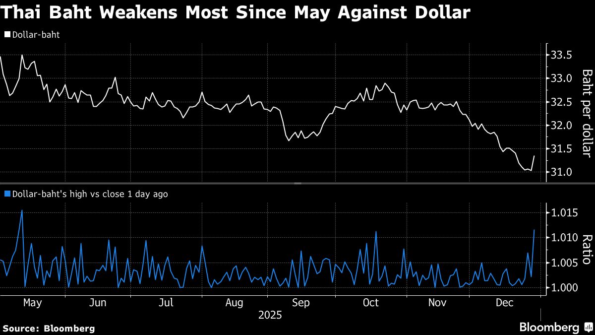 ⚫️ BLOOMBERG: "Il baht thailandese registra la sua più grande flessione in sette mesi"
