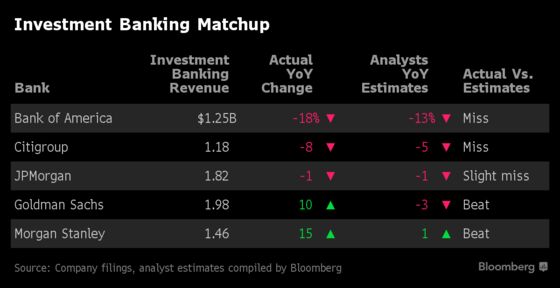 Goldman Bankers Deliver Surprise Gain for Solomon