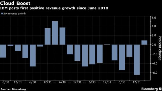 IBM Shares Jump on Biggest Revenue Growth Since 2018