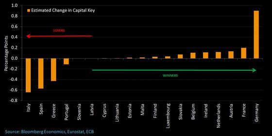 ECB Risks Italian Friction in QE Review of Euro Economies