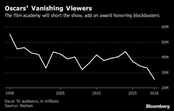 Hollywood Blockbusters to Get More Love at Next Oscar Awards