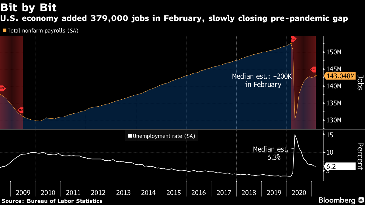 The U.S. economy added 379,000 jobs in February, slowly closing the pre-pandemic gap