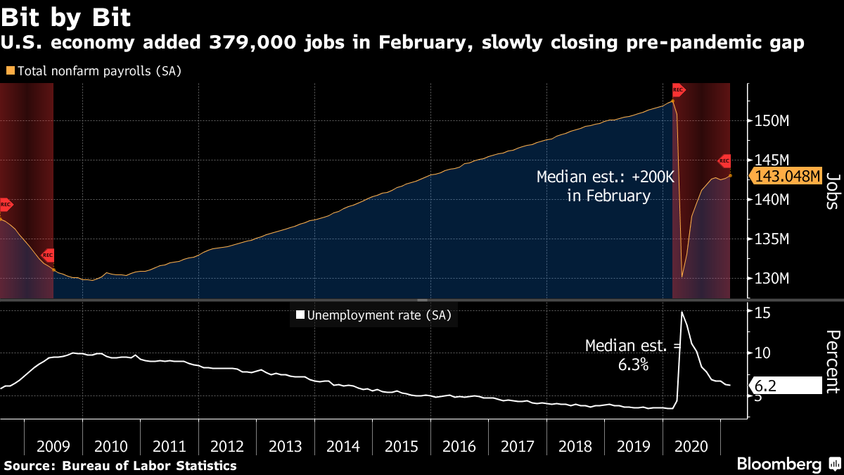 U.S. economy added 379,000 jobs in February, slowly closing pre-pandemic gap