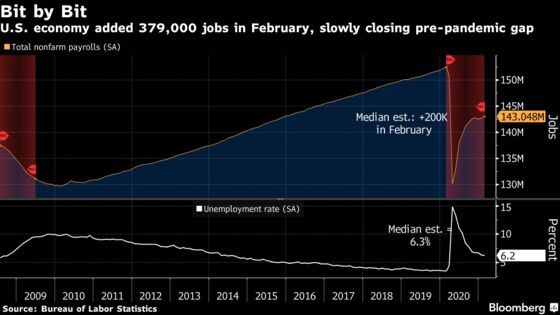 U.S. Job Growth Surges Past Estimates; Unemployment Dips to 6.2%