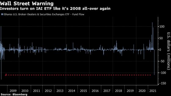 Wall Street-Tracking ETF Suffers Worst Outflow Since 2008 Crisis