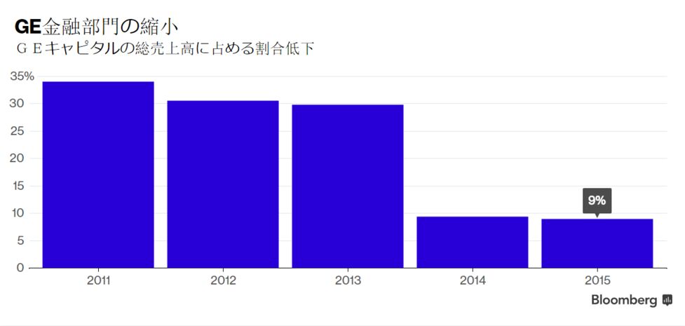 GEキャピタル、「大き過ぎてつぶせない」機関指定を当局が解除