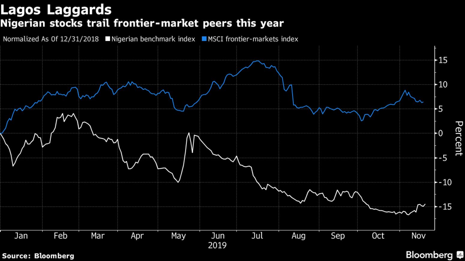 Nigerian stocks trail frontier-market peers this year