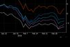 U.K. Stocks Lag Europe as Valuations Fail to Draw In Bulls