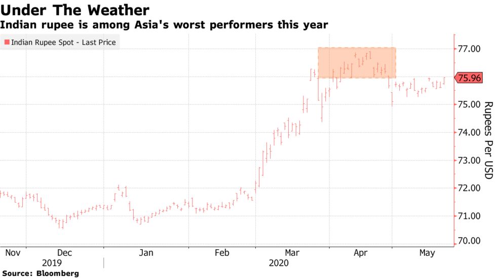 外国勢逃げ出すインド国債市場 ヘッジコストやルピー安を嫌気 Bloomberg