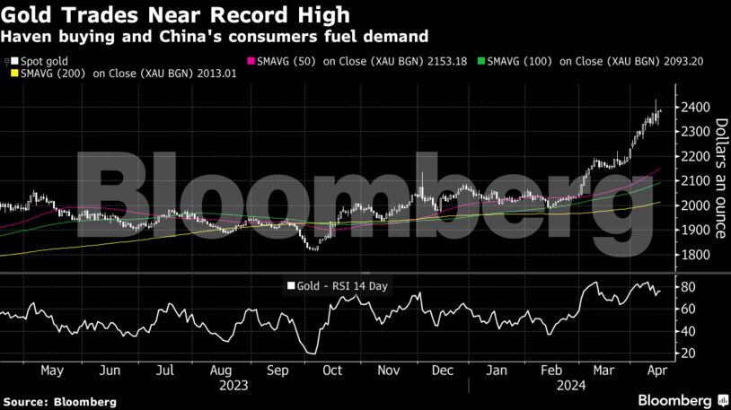 Gold Trades Near Record High | Haven buying and China's consumers fuel demand
