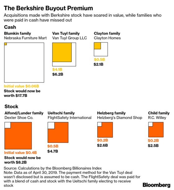 Buffett’s 2,472,627% Return Fueled Berkshire Billionaire Families