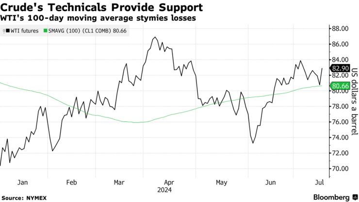 Crude's Technicals Provide Support | WTI's 100-day moving average stymies losses