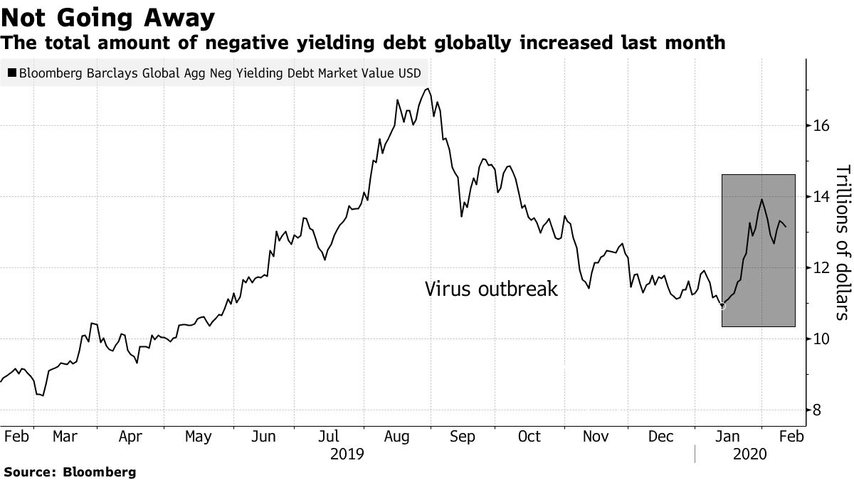 Bond Market Braces for Fresh Trillion-Dollar Fund Flow Wave - Bloomberg
