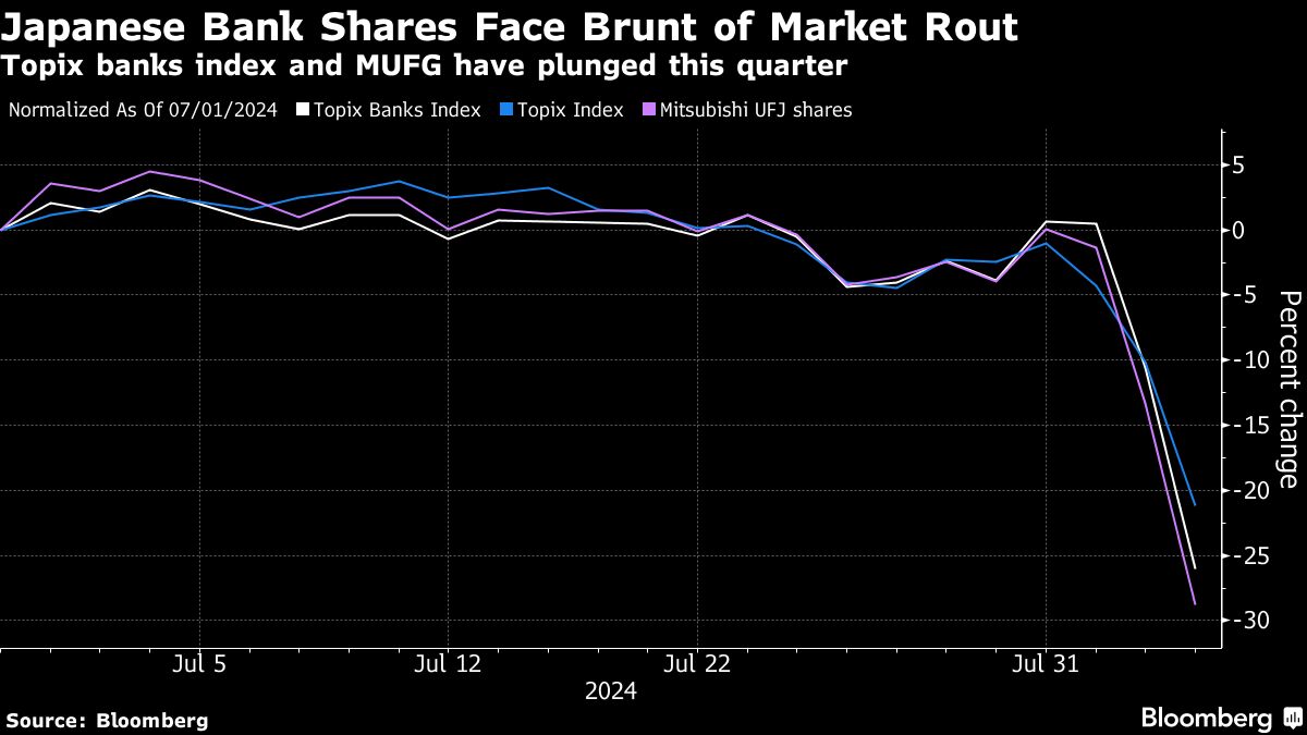 MUFG Drops by Record as Japan Banks Lose $85 Billion in Value MUFG Drops by Record as Japan Banks Lose $85 Billion in Value