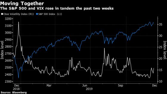 Wall Street’s Fear Gauge Is Acting Up. It May Signal Trouble
