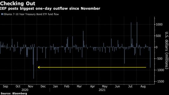 ETF Traders Take $1 Billion Shot on Reviving the Reflation Trade