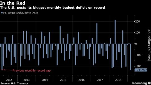 The U.S. posts its biggest monthly budget deficit on record