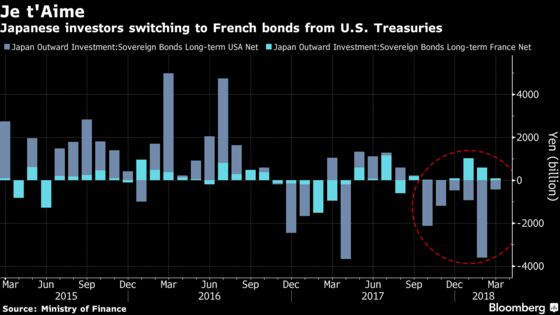 Yields at 3% Don't Entice Some of the Biggest Treasury Fans