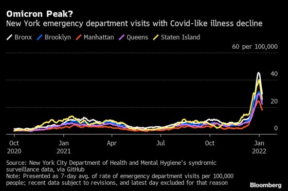 New York Sees Signs of Omicron Peak While ICUs Remain Pressured