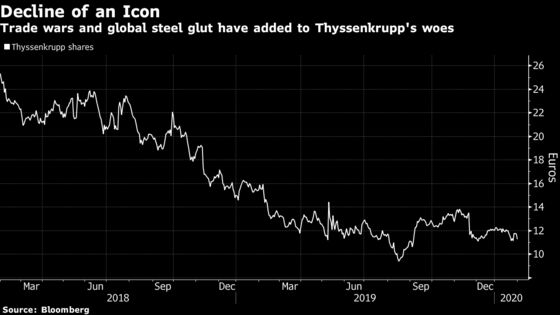 Buyout Firms Lead $17 Billion Battle for Thyssenkrupp Unit