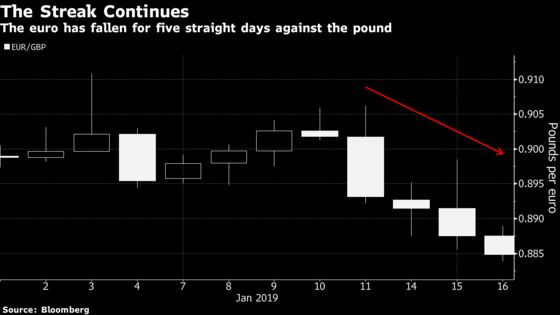 Pound Gains for Fifth Day Against Euro as May Survives to Fight