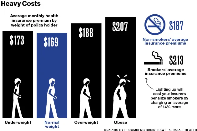 Overweight? Smoke? Pay Up for Health Insurance