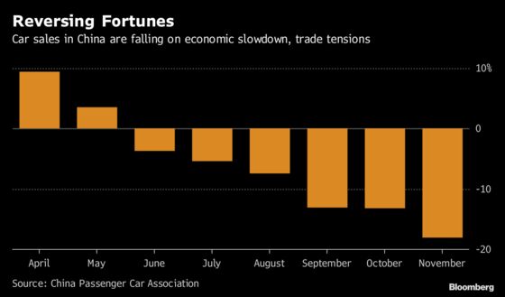 Decades of Growth at Risk as China Car Sales Keep Dropping