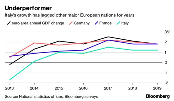 It’s Not Just Italy: These Are Europe’s Other (Smaller) Budget Headaches