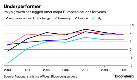 Italy Vows Small Budget Improvements, Expects Positive EU Talks