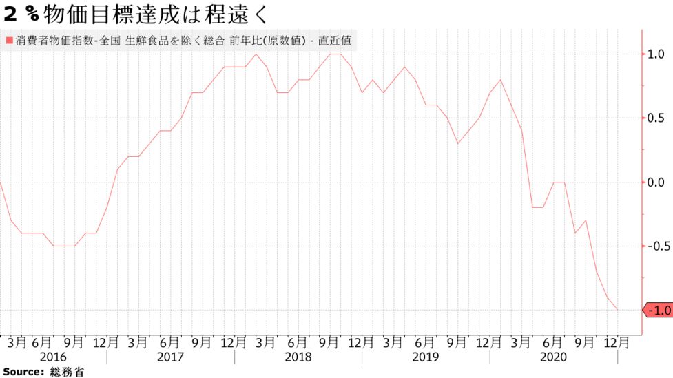 日銀政策点検は 金融緩和の後退方向の議論でない 若田部副総裁 Bloomberg