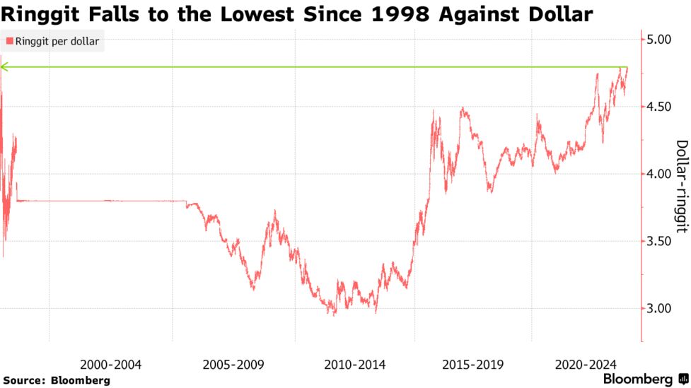 マレーシア・リンギット、対ドルで1998年来以来の安値 - Bloomberg