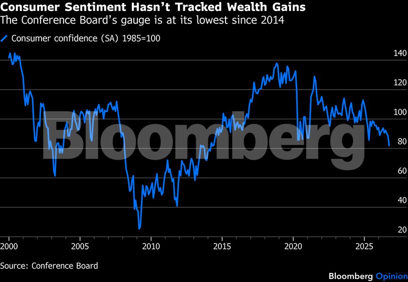 Consumer Sentiment Hasn’t Tracked Wealth Gains | The Conference Board’s gauge is at its lowest since 2014