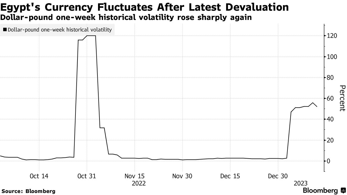 Egypt's Currency Fluctuates After Latest Devaluation | Dollar-pound one-week historical volatility rose sharply again