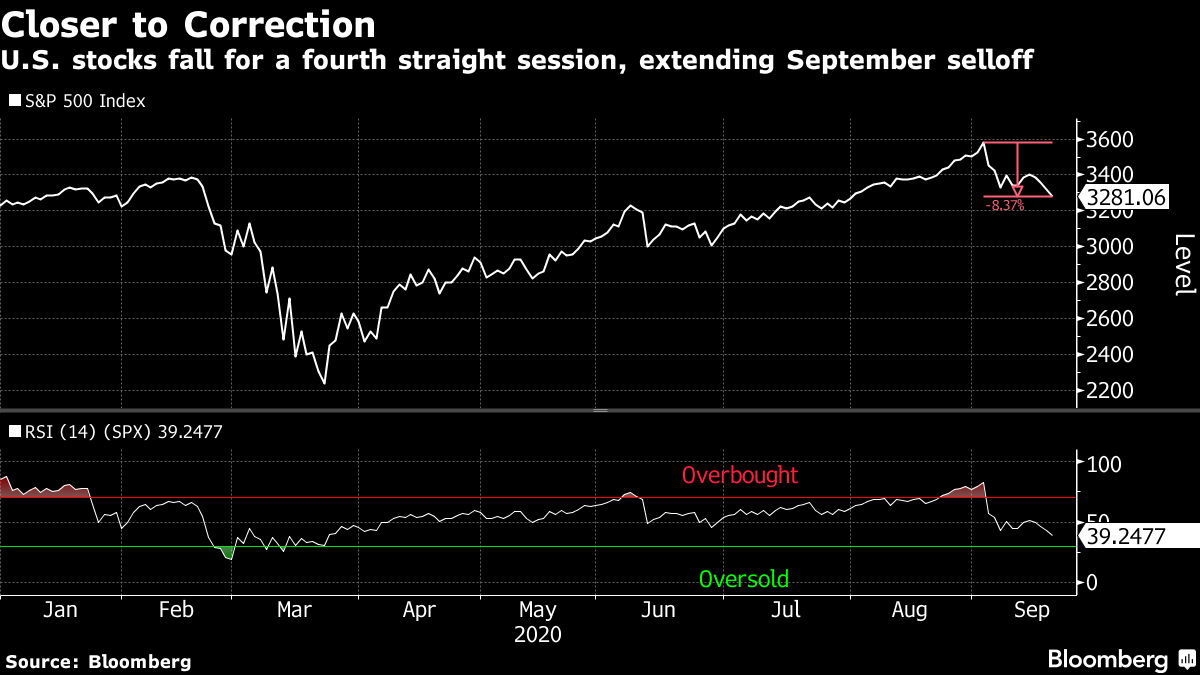 US stocks fall for fourth straight session, extending September selloff