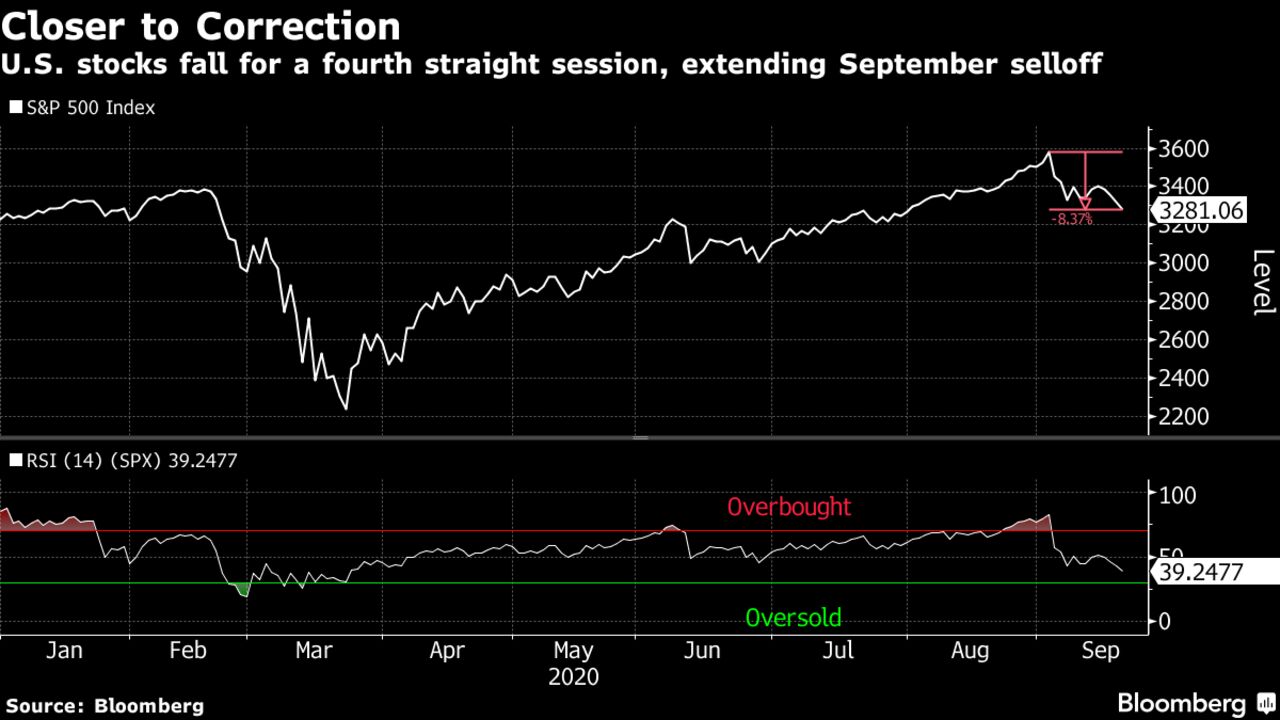 U.S. stocks fall for a fourth straight session, extending September selloff