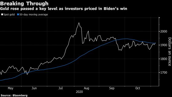 Gold Surges on Dollar, Stimulus Hopes With Election Outcome Near