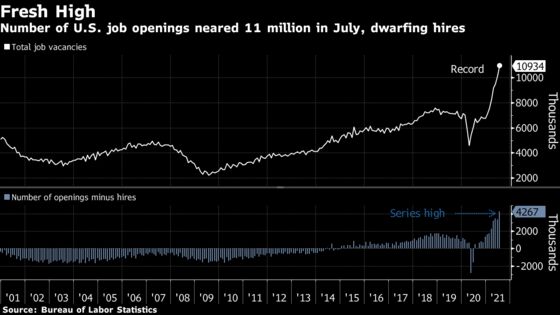 U.S. Job Openings Rose to a Record 10.9 Million in July
