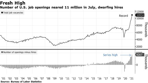 Number of U.S. job openings neared 11 million in July, dwarfing hires