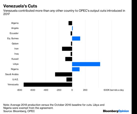 There’s No Path to a Fast Recovery in Venezuelan Oil