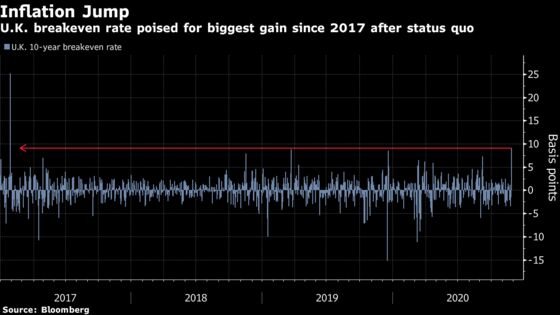 U.K. to Wait Until 2030 to Reform to Flawed Inflation Gauge