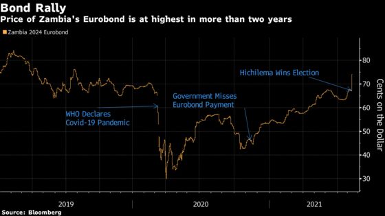 Zambian Eurobonds Jump Most in 17 Months as Lungu Concedes Polls