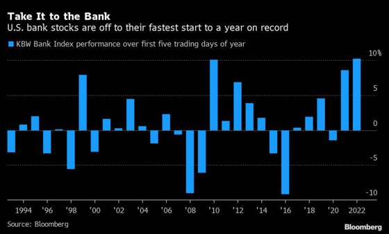 U.S. Bank Stocks Off to Record Start for 2022, Fueled by Hawkish Fed