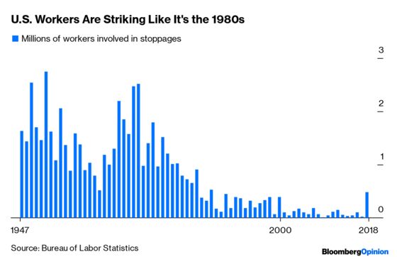 America’s Workers Need a Labor Union Comeback